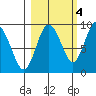 north, Middleton Island tide chart for Saturday, October 4, 2025