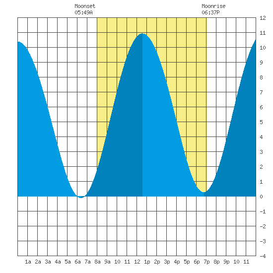 north, Middleton Island tide chart for Sunday, October 5, 2025