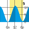 north, Middleton Island tide chart for Sunday, October 5, 2025