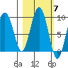 north, Middleton Island tide chart for Tuesday, October 7, 2025