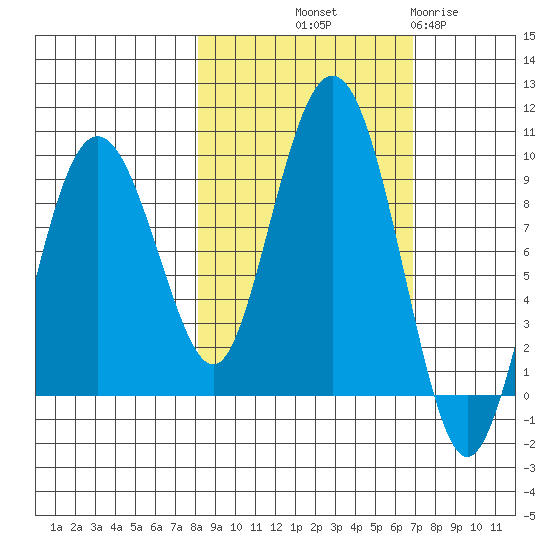 north, Middleton Island tide chart for Thursday, October 9, 2025