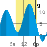 north, Middleton Island tide chart for Thursday, October 9, 2025
