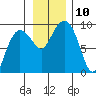 north, Middleton Island tide chart for Monday, November 10, 2025