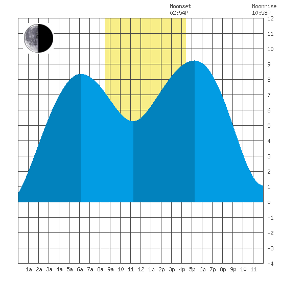 north, Middleton Island tide chart for Tuesday, November 11, 2025