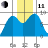 north, Middleton Island tide chart for Tuesday, November 11, 2025