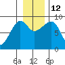 north, Middleton Island tide chart for Wednesday, November 12, 2025
