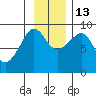 north, Middleton Island tide chart for Thursday, November 13, 2025