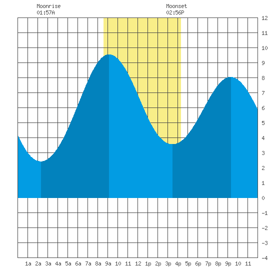 north, Middleton Island tide chart for Friday, November 14, 2025