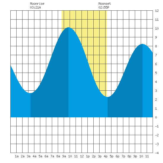 north, Middleton Island tide chart for Saturday, November 15, 2025