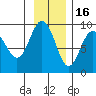 north, Middleton Island tide chart for Sunday, November 16, 2025