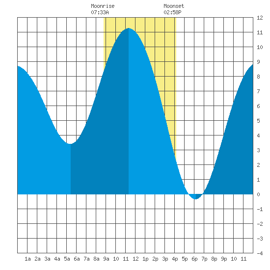 north, Middleton Island tide chart for Tuesday, November 18, 2025