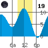 north, Middleton Island tide chart for Wednesday, November 19, 2025