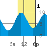 north, Middleton Island tide chart for Saturday, November 1, 2025