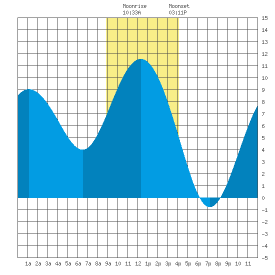 north, Middleton Island tide chart for Thursday, November 20, 2025