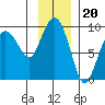 north, Middleton Island tide chart for Thursday, November 20, 2025