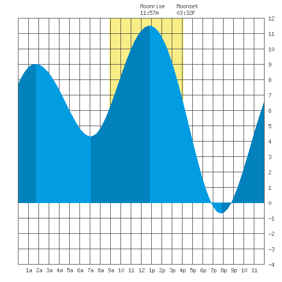 north, Middleton Island tide chart for Friday, November 21, 2025