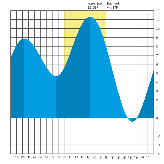 north, Middleton Island tide chart for Saturday, November 22, 2025