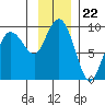 north, Middleton Island tide chart for Saturday, November 22, 2025