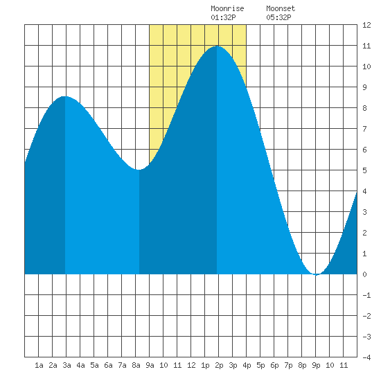 north, Middleton Island tide chart for Sunday, November 23, 2025