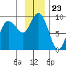 north, Middleton Island tide chart for Sunday, November 23, 2025