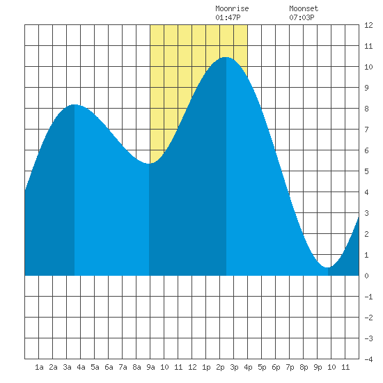 north, Middleton Island tide chart for Monday, November 24, 2025