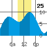 north, Middleton Island tide chart for Tuesday, November 25, 2025