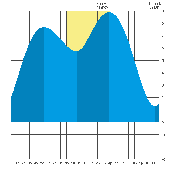 north, Middleton Island tide chart for Wednesday, November 26, 2025