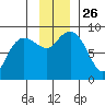 north, Middleton Island tide chart for Wednesday, November 26, 2025