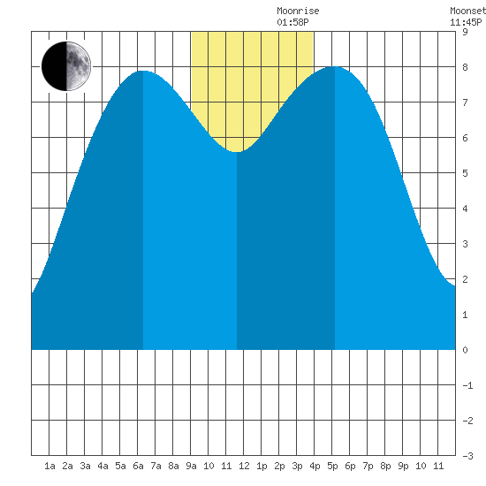 north, Middleton Island tide chart for Thursday, November 27, 2025