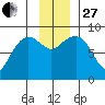 north, Middleton Island tide chart for Thursday, November 27, 2025