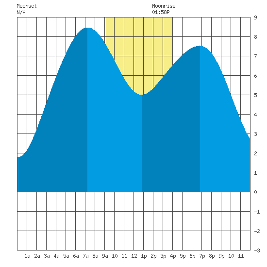north, Middleton Island tide chart for Friday, November 28, 2025