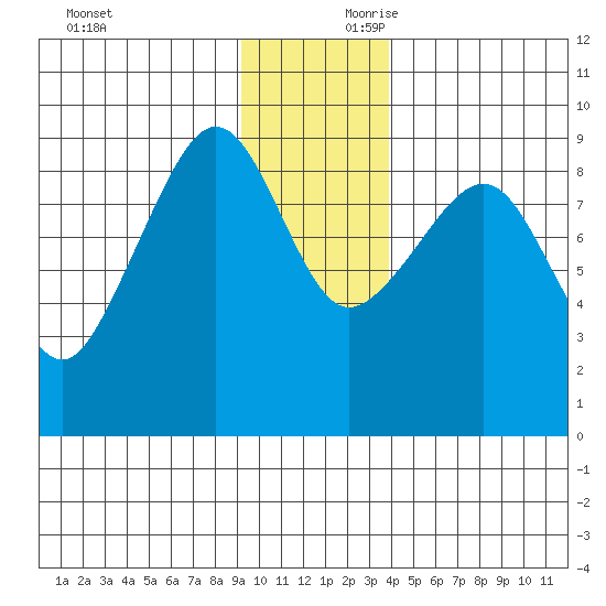 north, Middleton Island tide chart for Saturday, November 29, 2025