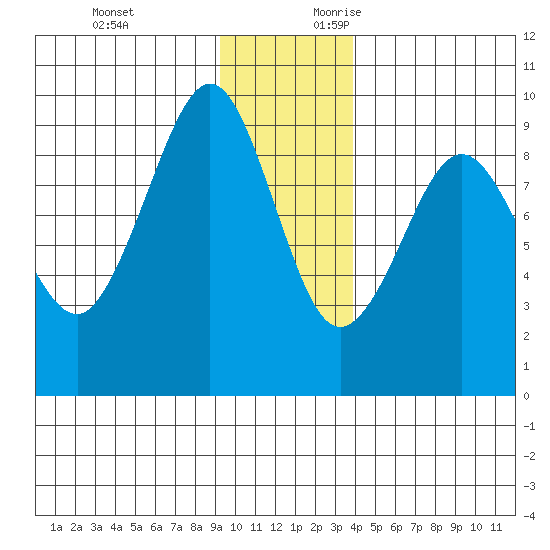 north, Middleton Island tide chart for Sunday, November 30, 2025