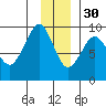 north, Middleton Island tide chart for Sunday, November 30, 2025