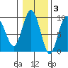 north, Middleton Island tide chart for Monday, November 3, 2025