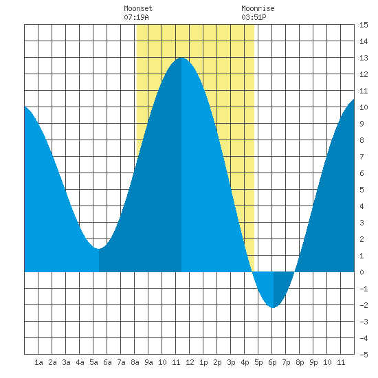 north, Middleton Island tide chart for Tuesday, November 4, 2025