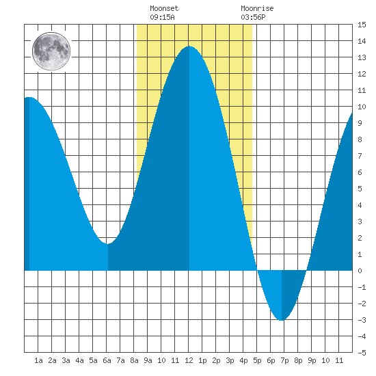 north, Middleton Island tide chart for Wednesday, November 5, 2025