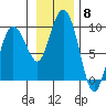 north, Middleton Island tide chart for Saturday, November 8, 2025