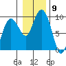 north, Middleton Island tide chart for Sunday, November 9, 2025