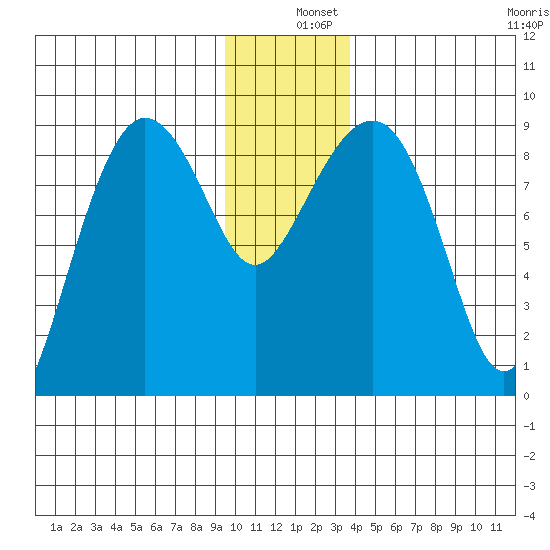 north, Middleton Island tide chart for Wednesday, December 10, 2025
