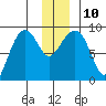 north, Middleton Island tide chart for Wednesday, December 10, 2025