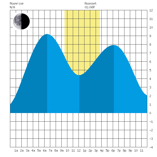 north, Middleton Island tide chart for Thursday, December 11, 2025