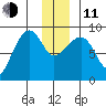 north, Middleton Island tide chart for Thursday, December 11, 2025