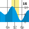 north, Middleton Island tide chart for Tuesday, December 16, 2025