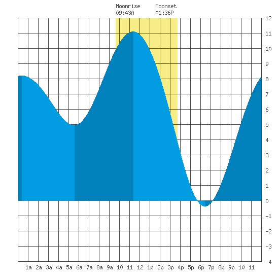 north, Middleton Island tide chart for Thursday, December 18, 2025
