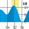 north, Middleton Island tide chart for Thursday, December 18, 2025