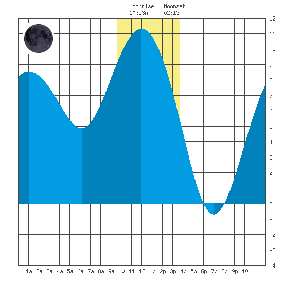 north, Middleton Island tide chart for Friday, December 19, 2025