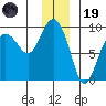 north, Middleton Island tide chart for Friday, December 19, 2025