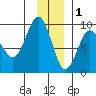 north, Middleton Island tide chart for Monday, December 1, 2025