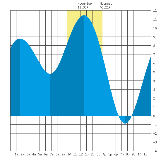north, Middleton Island tide chart for Saturday, December 20, 2025